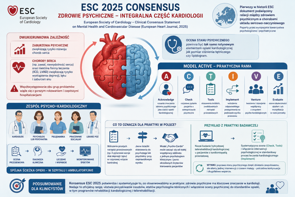 Infografika przedstawiająca główne założenia Konsensusu ESC 2025 dotyczącego zdrowia psychicznego i chorób układu sercowo-naczyniowego. W centrum znajduje się ilustracja serca połączonego z mózgiem, symbolizująca dwukierunkową zależność między zdrowiem psychicznym a sercowo-naczyniowym. Po lewej stronie opisano, że zaburzenia psychiczne zwiększają ryzyko chorób serca, natomiast choroby serca oraz niektóre metody leczenia (np. ICD i LVAD) zwiększają ryzyko depresji, lęku i zaburzeń snu. Po prawej stronie przedstawiono model ACTIVE obejmujący sześć etapów: uznanie znaczenia zdrowia psychicznego (Acknowledge), rutynową ocenę samopoczucia (Check), wykorzystanie zwalidowanych narzędzi przesiewowych (Tools), wdrożenie odpowiedniego postępowania (Implement), współpracę zespołu psycho-kardiologicznego (Venture) oraz ocenę skuteczności działań (Evaluate). Dolna część infografiki prezentuje skład zespołu psycho-kardiologicznego (kardiolog, psycholog lub psychiatra, pielęgniarka, pracownik socjalny i lekarz podstawowej opieki zdrowotnej), schemat ścieżki opieki od przesiewu do monitorowania efektów oraz przykładowe wdrożenie zaleceń w polskiej praktyce klinicznej i badaniach nad hybrydową telerehabilitacją kardiologiczną. Całość podkreśla, że zdrowie psychiczne powinno stanowić integralny element rutynowej opieki kardiologicznej.