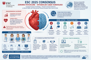 Infografika przedstawiająca główne założenia Konsensusu ESC 2025 dotyczącego zdrowia psychicznego i chorób układu sercowo-naczyniowego. W centrum znajduje się ilustracja serca połączonego z mózgiem, symbolizująca dwukierunkową zależność między zdrowiem psychicznym a sercowo-naczyniowym. Po lewej stronie opisano, że zaburzenia psychiczne zwiększają ryzyko chorób serca, natomiast choroby serca oraz niektóre metody leczenia (np. ICD i LVAD) zwiększają ryzyko depresji, lęku i zaburzeń snu. Po prawej stronie przedstawiono model ACTIVE obejmujący sześć etapów: uznanie znaczenia zdrowia psychicznego (Acknowledge), rutynową ocenę samopoczucia (Check), wykorzystanie zwalidowanych narzędzi przesiewowych (Tools), wdrożenie odpowiedniego postępowania (Implement), współpracę zespołu psycho-kardiologicznego (Venture) oraz ocenę skuteczności działań (Evaluate). Dolna część infografiki prezentuje skład zespołu psycho-kardiologicznego (kardiolog, psycholog lub psychiatra, pielęgniarka, pracownik socjalny i lekarz podstawowej opieki zdrowotnej), schemat ścieżki opieki od przesiewu do monitorowania efektów oraz przykładowe wdrożenie zaleceń w polskiej praktyce klinicznej i badaniach nad hybrydową telerehabilitacją kardiologiczną. Całość podkreśla, że zdrowie psychiczne powinno stanowić integralny element rutynowej opieki kardiologicznej.